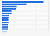 Federal research and development obligations in the United States 2009, by state