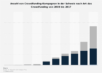 Crowdfunding-Kampagnen in der Schweiz nach Art des Crowdfunding bis 2016