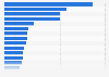 Births of employer establishments in the United States 2010, by state
