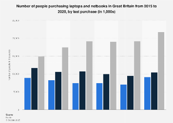 Frequency of laptop and netbook purchases in the United Kingdom (UK) 2015-2017