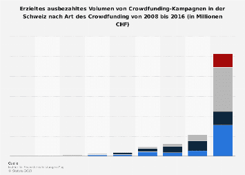 Volumen von Crowdfunding-Kampagnen in der Schweiz nach Art des Crowdfunding bis 2016