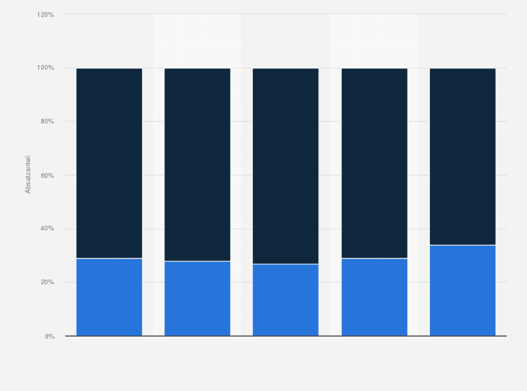 Statistik: Weltweite Absatzverteilung bei antiviralen HIV-Medikamenten nach Art der Medikamente in den Jahren von 2008 bis 2012