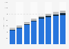 Revenue of Panera Bread 2009-2016, by segment