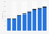 Number of Panera Bread employees 2009-2016