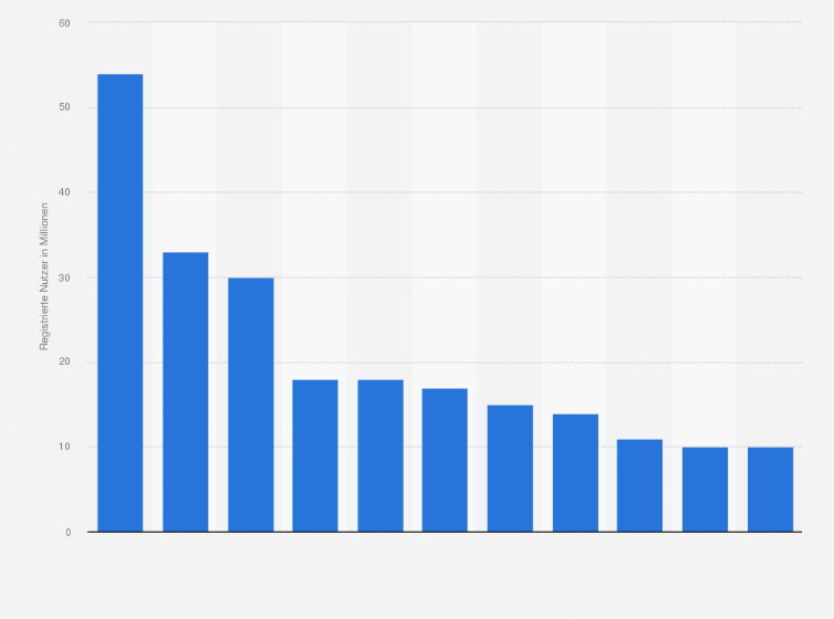 Statistik: Anzahl der registrierten Nutzer der Messenger-App LINE in ausgewählten Ländern im Oktober 2014 (in Millionen)