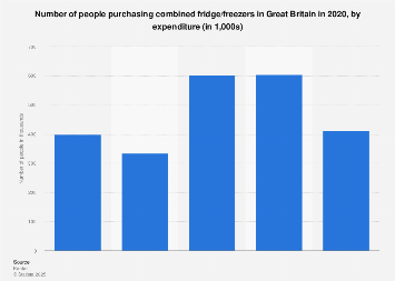 Expenditure on combined fridge/freezers in the United Kingdom (UK) 2017
