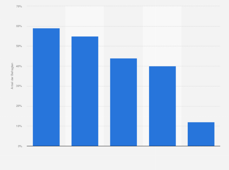 Statistik: Umfrage zu den Vorteilen medikamentöser Selbstbehandlungin Deutschland 2010