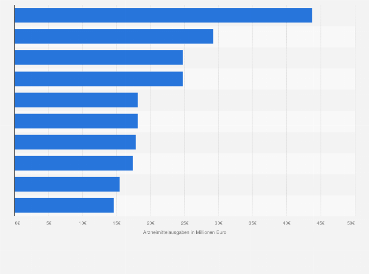 Statistik: Top10 Generika-Präparate der Barmer GEK nach Arzneimittelausgaben im Jahr 2014 (in Millionen Euro)