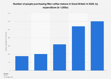 Expenditure on coffee makers in the United Kingdom (UK) 2017