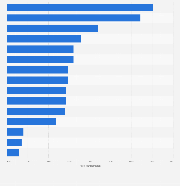 Statistik: Verteilung des Corporate Responsibility-Engagements von Unternehmen in der Schweiz im Jahr 2017