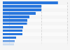 Decentralized solar PV capacity China 2013, by region
