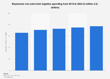 Global biopharma non-cold chain logistics spending trend 2016-2022