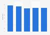 Sunday roast dinner trend in Great Britain 2005-2013