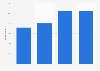 Electronic sell through video services usage in the United Kingdom (UK) 2012-2014