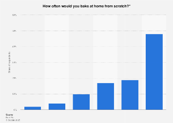 Frequency of baking at home in Great Britain 2017