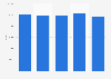 Sales of used Citroen cars in the United Kingdom (UK) 2010-2014