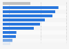 Wind power curtailment rate China 2013, by region