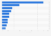 Fastest growing travel markets for Canadian travelers in 2014