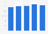 Sales of used Volkswagen cars in the United Kingdom (UK) 2010-2014