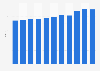 Retail price of table wine in the United Kingdom (UK) 2002-2012