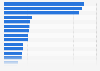 U.S. Department of Defense expenditures in 2013, by state