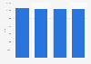 Sales of used executive cars in the United Kingdom (UK) 2010-2013