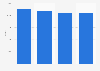 Sales of used luxury cars in the United Kingdom (UK) 2010-2013