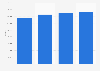Sales of used MPVs in the United Kingdom (UK) 2010-2013