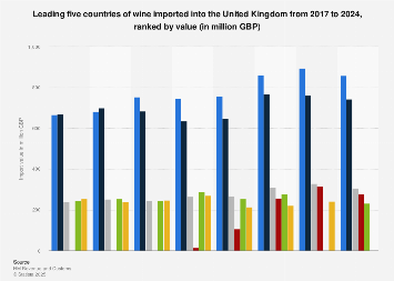United Kingdom (UK) wine imports: Leading five countries of origin, by value 2017