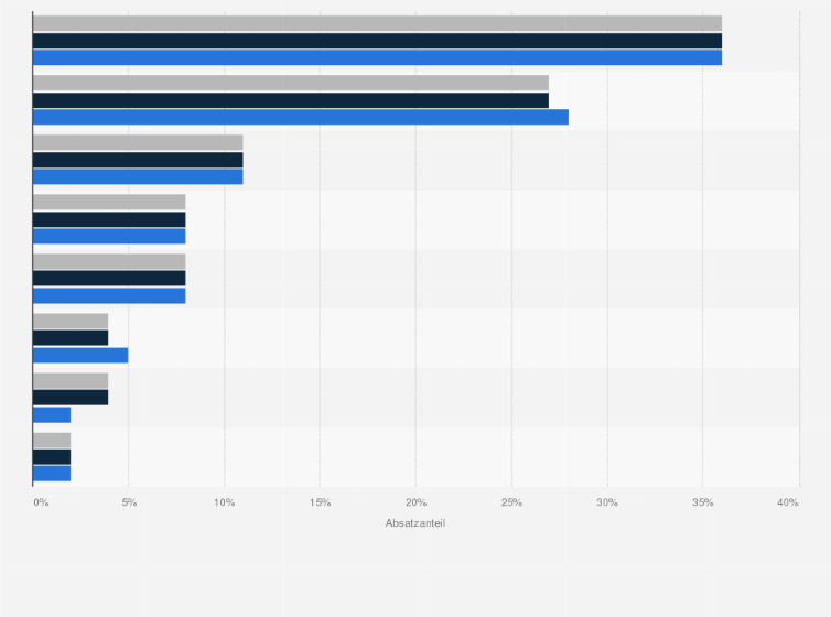 Statistik: Absatzverteilung von Spirituosen weltweit nach Regionen in den Jahren 2012 bis 2014