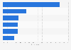Most popular vacation rental locations for U.S. travelers in 2014