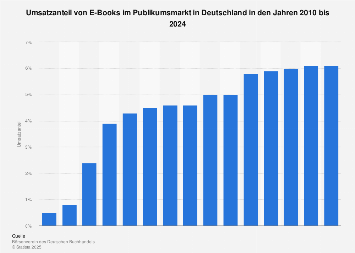 Umsatzanteil von E-Books im Buchmarkt bis 2018
