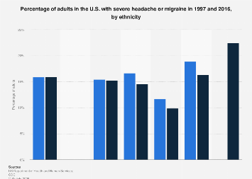 Adults with severe headache or migraine 2015, by ethnicity
