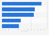 Most popular luxury vacation rental amenities for U.S. travelers as of February 2014