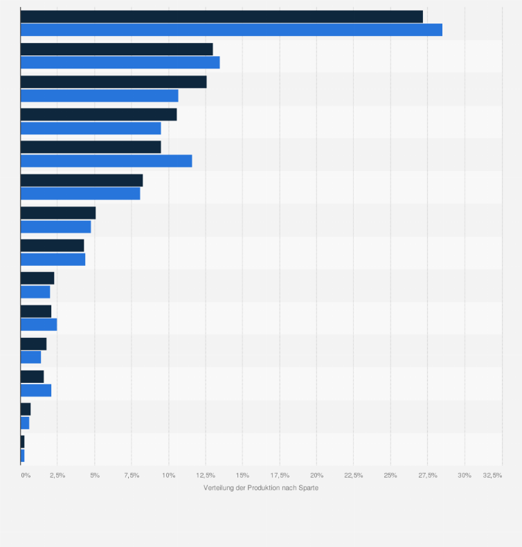 Statistik: Verteilung der Produktion in der Elektro- und Elektronikindustrie in Österreich nach Segment in den Jahren 2023 und 2024