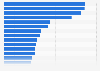 Most visited tourist attractions worldwide as of April 2014