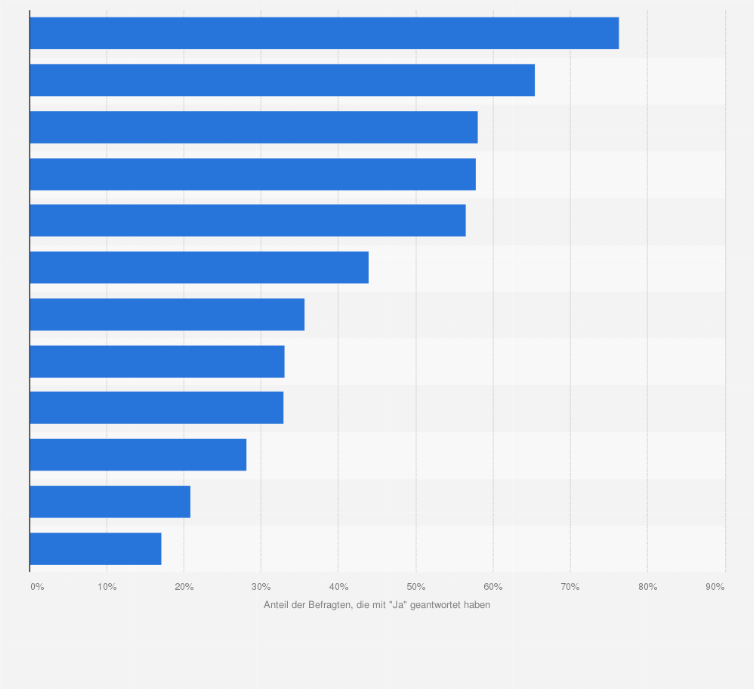 Statistik: Hat sich der Online-Umsatz Ihres Unternehmens aufgrund der Einführung der folgenden Zahlungsverfahren verändert?
