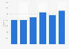 Number of jobs in the Swiss watchmaking sector 2002-2012
