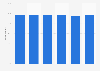 Facebook: Awareness in the United Kingdom (UK) March 2013-April 2015