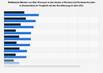 Umfrage unter Nordsee-Kunden zu den beliebtesten Biermarken 2017