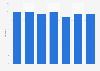 Average vehicle speed on 30 mph built-up roads in Great Britain, 2014