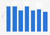 Average vehicle speed on dual carriageways in Great Britain 2014