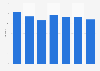 Average vehicle speed on single carriageways in Great Britain 2014
