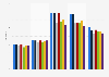 Average vehicle speed on roads in Great Britain 2014
