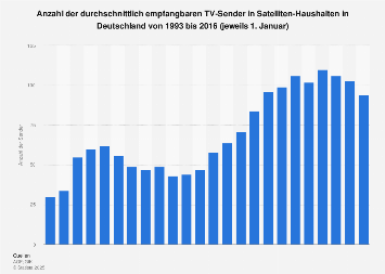 Empfangbare TV-Sender in Satelliten-Haushalten in Deutschland bis 2016