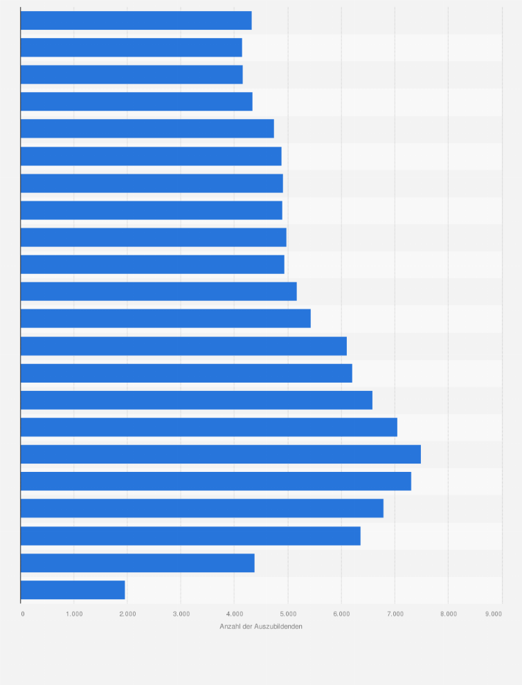 Statistik: Anzahl der Auszubildenden zum Fahrzeuglackierer/-in in Deutschland in den Jahren 2003 bis 2024