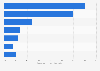 Headaches: consultations at primary-care physicians worldwide by type 2011
