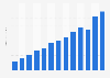 Internet advertising spending in Brazil 2003-2019