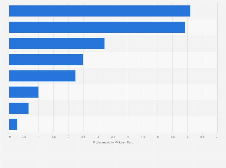 Statistik: Filialumsatz der führenden Unternehmen im Lebensmittelhandel in Polen im Jahr 2014 (in Millionen Euro)
