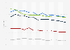 Percentage of cars speeding on different roads in Great Britain, 2002-2014